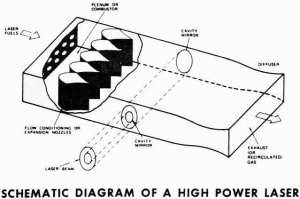 Схематическое изображение химического лазера высокой мощности