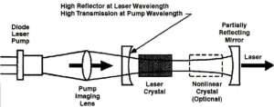 Схема характерного твердотельного лазера с диодной накачкой