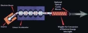 Принцип работы лазера на свободных электронах